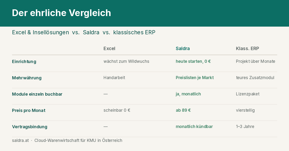 Cloud-ERP vs. Excel & Insellösungen: Der ehrliche Vergleich