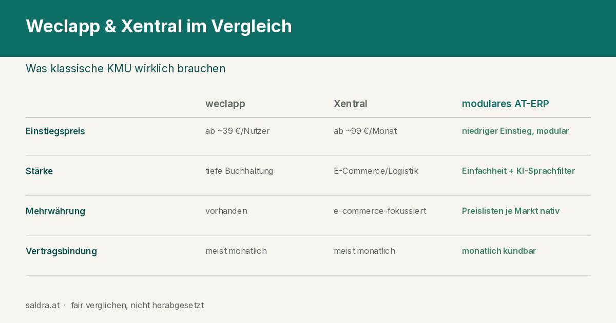 Weclapp- & Xentral-Alternativen für KMU im Vergleich (2026)